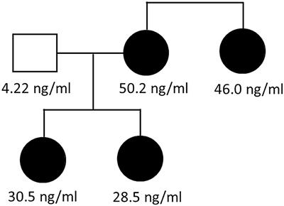 Increased TPSAB1 Copy Number in a Family With Elevated Basal Serum Levels of Tryptase